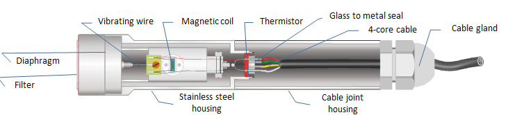 Piezometer Diagram