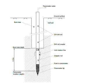 Vibrating Wire Piezometer Installation in an Embankment and Soft Soil ...