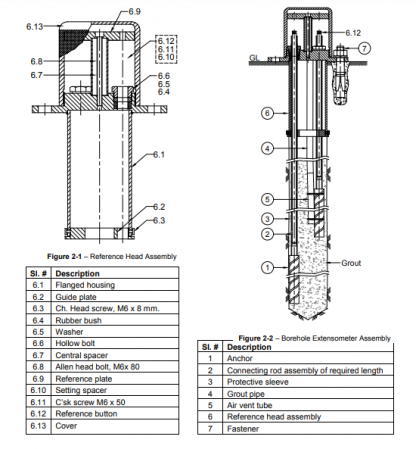 Multipoint Borehole Extensometer- Introduction, Application, and System ...